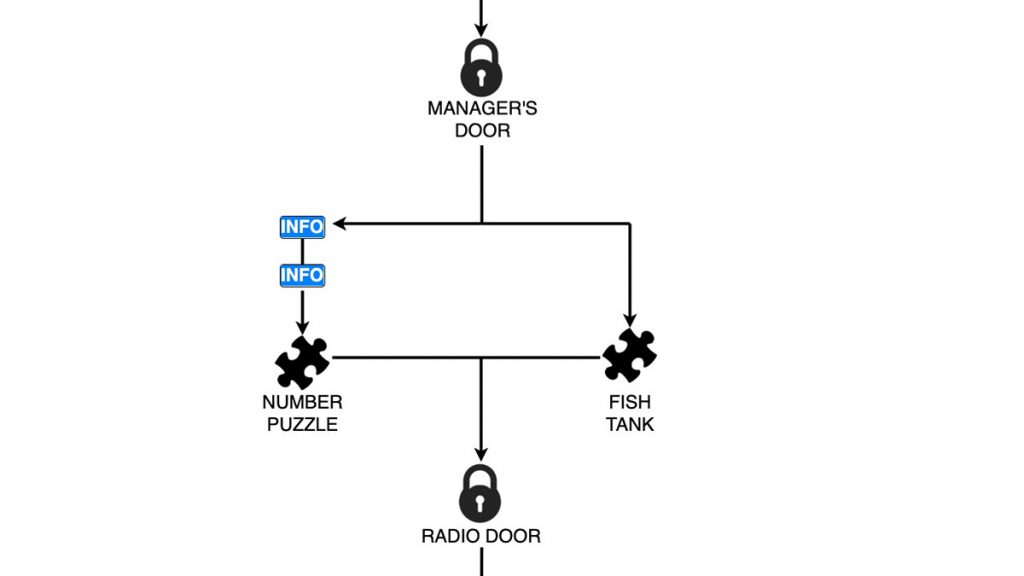 A flow chart for an escape room video game level.